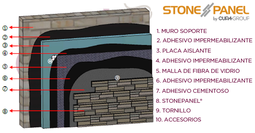 STONEPANEL y el Sistema SATE