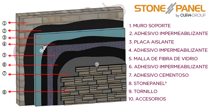 Panel aislante con revestimiento de piedra.  Revestimiento de piedra, Paneles  aislantes, Revestimiento de paredes exteriores